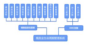 模具全生命周期運維管理系統實施注意事項
